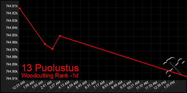 Last 24 Hours Graph of 13 Puolustus