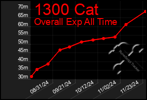 Total Graph of 1300 Cat