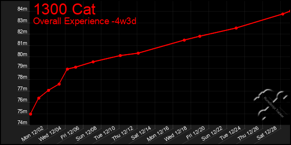 Last 31 Days Graph of 1300 Cat