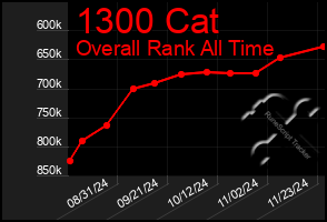 Total Graph of 1300 Cat