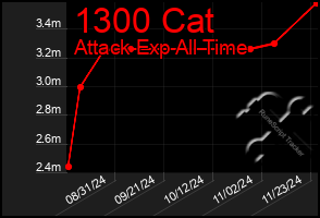 Total Graph of 1300 Cat