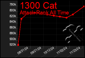 Total Graph of 1300 Cat