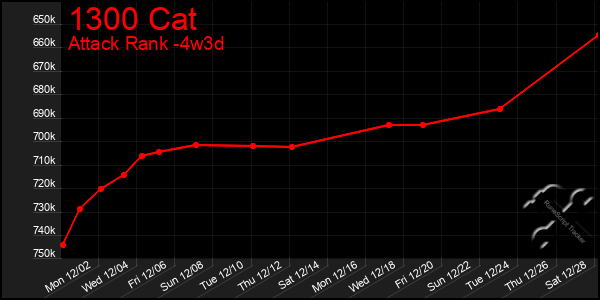 Last 31 Days Graph of 1300 Cat