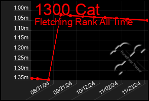 Total Graph of 1300 Cat