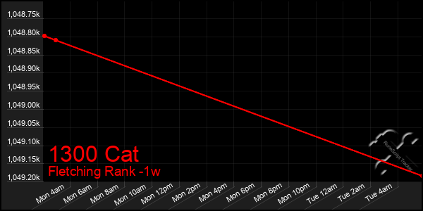 Last 7 Days Graph of 1300 Cat