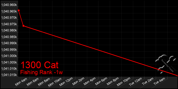 Last 7 Days Graph of 1300 Cat