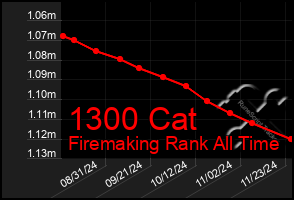 Total Graph of 1300 Cat