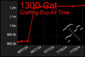 Total Graph of 1300 Cat