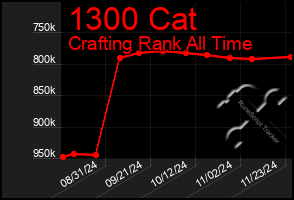 Total Graph of 1300 Cat