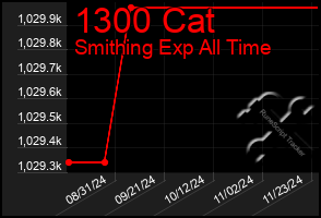 Total Graph of 1300 Cat