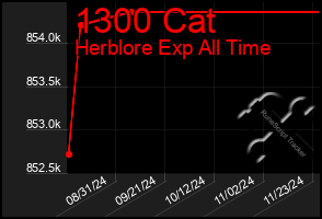 Total Graph of 1300 Cat