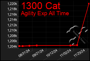 Total Graph of 1300 Cat