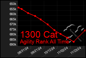 Total Graph of 1300 Cat