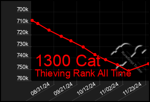 Total Graph of 1300 Cat