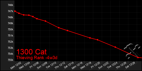 Last 31 Days Graph of 1300 Cat