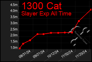 Total Graph of 1300 Cat