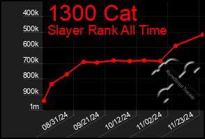 Total Graph of 1300 Cat