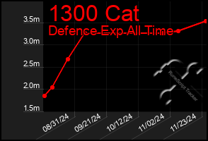 Total Graph of 1300 Cat