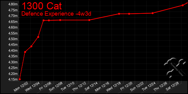 Last 31 Days Graph of 1300 Cat