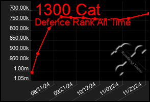 Total Graph of 1300 Cat