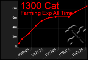 Total Graph of 1300 Cat