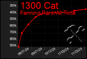 Total Graph of 1300 Cat