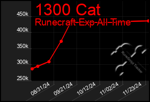 Total Graph of 1300 Cat