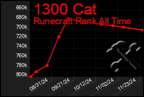 Total Graph of 1300 Cat