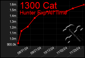 Total Graph of 1300 Cat