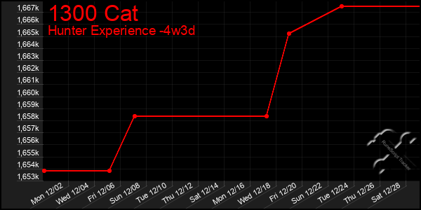 Last 31 Days Graph of 1300 Cat