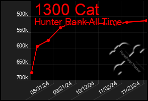 Total Graph of 1300 Cat