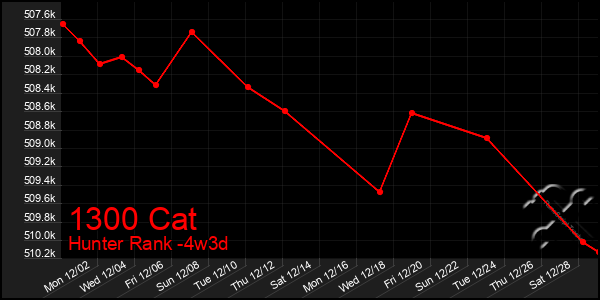 Last 31 Days Graph of 1300 Cat