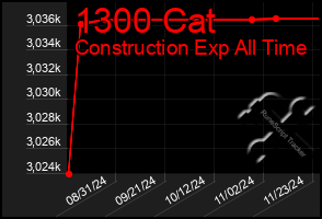 Total Graph of 1300 Cat