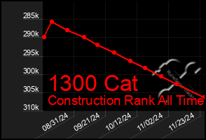 Total Graph of 1300 Cat