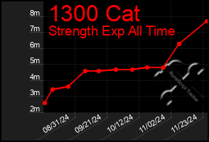 Total Graph of 1300 Cat