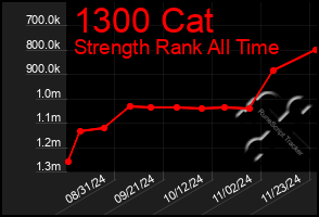 Total Graph of 1300 Cat