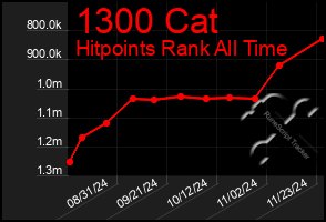 Total Graph of 1300 Cat