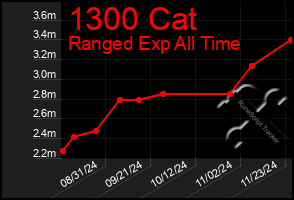 Total Graph of 1300 Cat