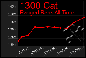 Total Graph of 1300 Cat