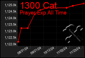 Total Graph of 1300 Cat