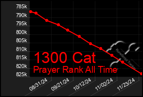 Total Graph of 1300 Cat