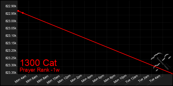 Last 7 Days Graph of 1300 Cat