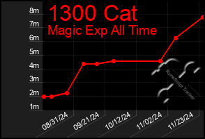 Total Graph of 1300 Cat