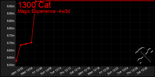 Last 31 Days Graph of 1300 Cat