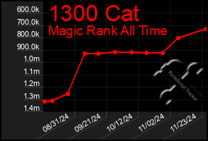 Total Graph of 1300 Cat