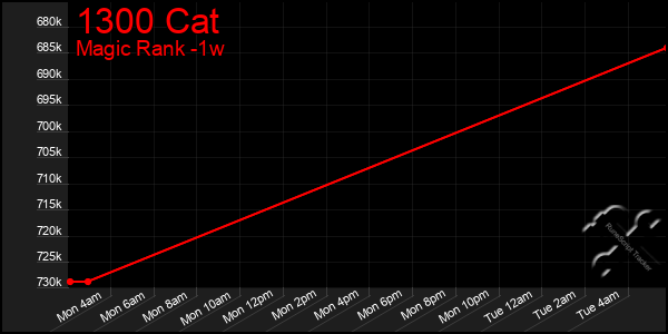 Last 7 Days Graph of 1300 Cat