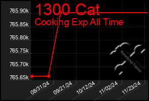 Total Graph of 1300 Cat