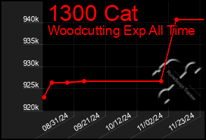 Total Graph of 1300 Cat