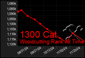 Total Graph of 1300 Cat