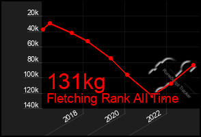 Total Graph of 131kg